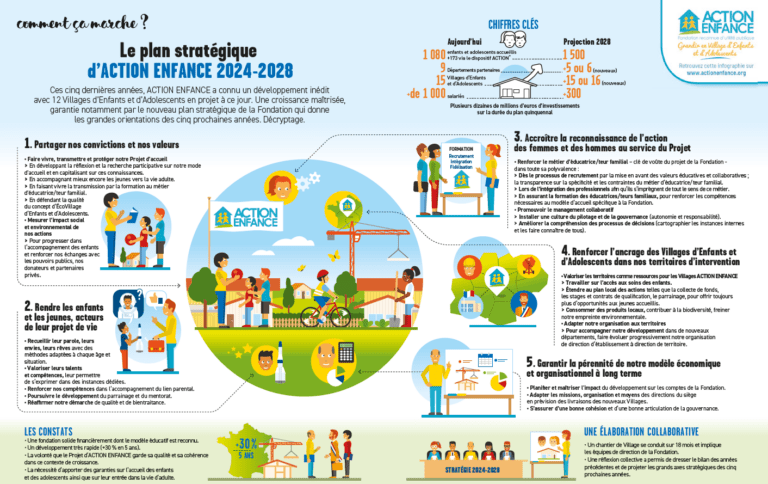 Infographie Le Plan Strategique Daction Enfance 2024 2028 Action Enfance